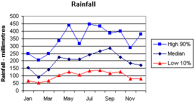 South West Tasmania Rainfall - Ranges