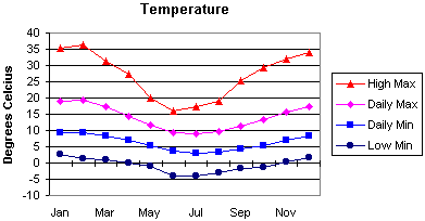 South West Tasmania Temperature - Valleys