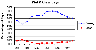 South West Tasmania Rainy Days - Ranges