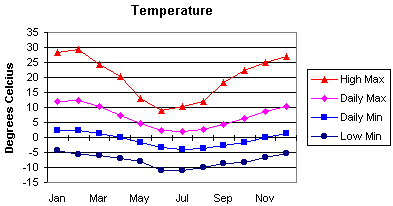 Tasmania Annual Weather Chart