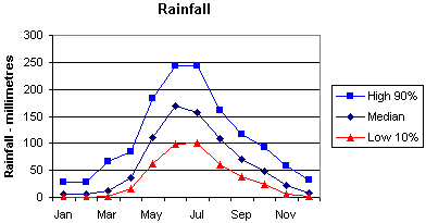 Cape Naturaliste Rainfall